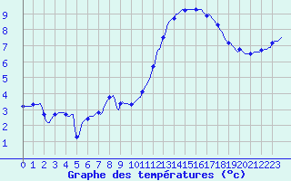 Courbe de tempratures pour Orschwiller (67)