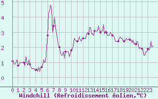 Courbe du refroidissement olien pour Forceville (80)