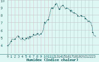 Courbe de l'humidex pour Boulc (26)