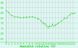 Courbe de l'humidit relative pour La Meyze (87)