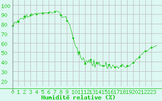 Courbe de l'humidit relative pour Nonaville (16)