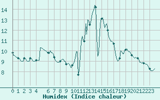 Courbe de l'humidex pour Sandillon (45)