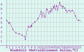 Courbe du refroidissement olien pour Baye (51)