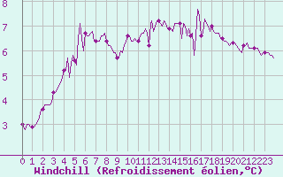 Courbe du refroidissement olien pour Saint-Laurent-du-Pont (38)