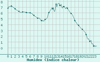 Courbe de l'humidex pour Beernem (Be)