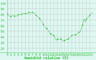 Courbe de l'humidit relative pour Luc-sur-Orbieu (11)
