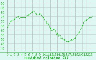 Courbe de l'humidit relative pour Verneuil (78)