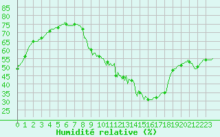 Courbe de l'humidit relative pour Plussin (42)