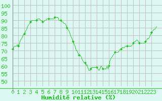 Courbe de l'humidit relative pour Beernem (Be)