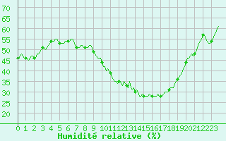 Courbe de l'humidit relative pour Puissalicon (34)