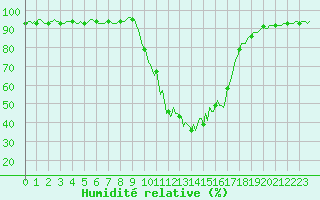 Courbe de l'humidit relative pour Selonnet (04)