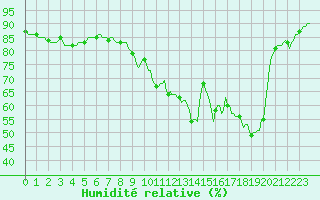 Courbe de l'humidit relative pour Almondbury (UK)