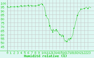 Courbe de l'humidit relative pour La Meyze (87)