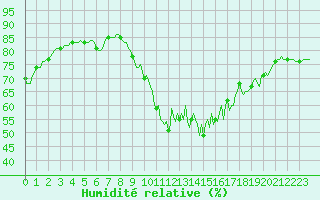 Courbe de l'humidit relative pour Saint-Brevin (44)