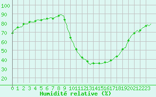 Courbe de l'humidit relative pour Recoubeau (26)