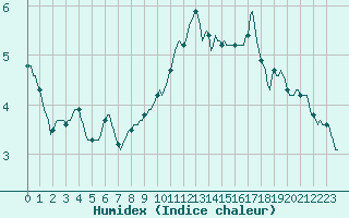 Courbe de l'humidex pour Montrodat (48)