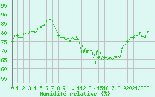 Courbe de l'humidit relative pour Engins (38)