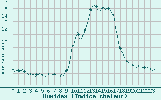 Courbe de l'humidex pour Xert / Chert (Esp)