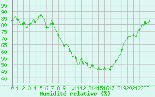 Courbe de l'humidit relative pour Beaucroissant (38)