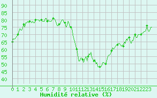 Courbe de l'humidit relative pour Ristolas (05)