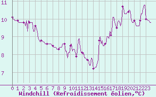 Courbe du refroidissement olien pour Sorcy-Bauthmont (08)
