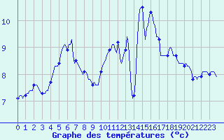 Courbe de tempratures pour La Poblachuela (Esp)