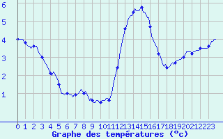Courbe de tempratures pour Silly (Be)