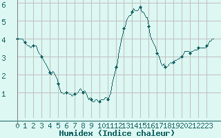 Courbe de l'humidex pour Silly (Be)