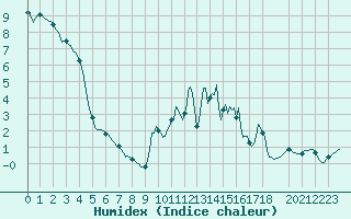 Courbe de l'humidex pour Engins (38)