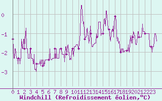 Courbe du refroidissement olien pour Lyon - Saint-Exupry (69)