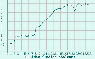 Courbe de l'humidex pour Combs-la-Ville (77)