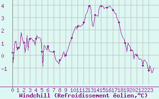Courbe du refroidissement olien pour Saint-Vrand (69)