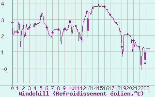 Courbe du refroidissement olien pour Chatelus-Malvaleix (23)
