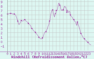 Courbe du refroidissement olien pour Connerr (72)