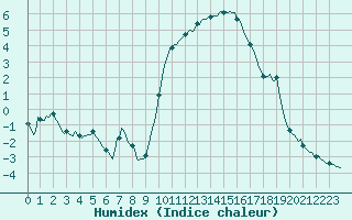 Courbe de l'humidex pour Aniane (34)