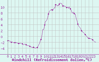 Courbe du refroidissement olien pour Floriffoux (Be)