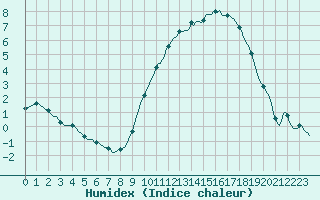 Courbe de l'humidex pour Bess-sur-Braye (72)