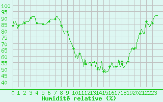 Courbe de l'humidit relative pour Luzinay (38)