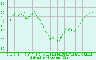 Courbe de l'humidit relative pour Castellbell i el Vilar (Esp)