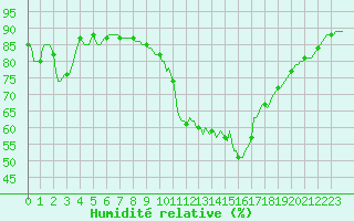 Courbe de l'humidit relative pour Beernem (Be)