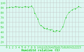 Courbe de l'humidit relative pour Selonnet (04)