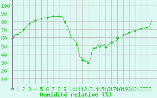 Courbe de l'humidit relative pour Saint-Paul-lez-Durance (13)