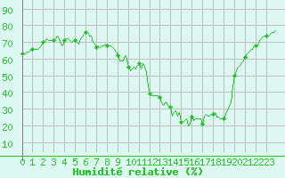 Courbe de l'humidit relative pour Saint-Antonin-du-Var (83)