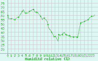 Courbe de l'humidit relative pour Bziers-Centre (34)