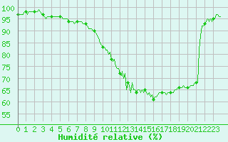 Courbe de l'humidit relative pour Lobbes (Be)