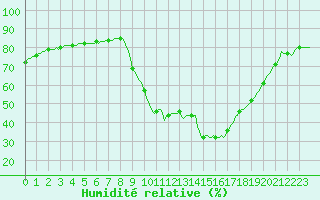 Courbe de l'humidit relative pour Saint-Antonin-du-Var (83)