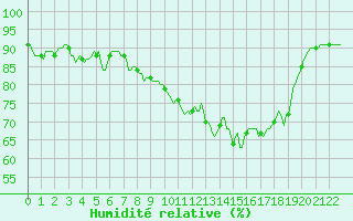 Courbe de l'humidit relative pour Villarzel (Sw)