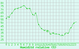 Courbe de l'humidit relative pour Sallles d'Aude (11)