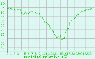 Courbe de l'humidit relative pour Beaucroissant (38)