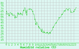 Courbe de l'humidit relative pour Eygliers (05)